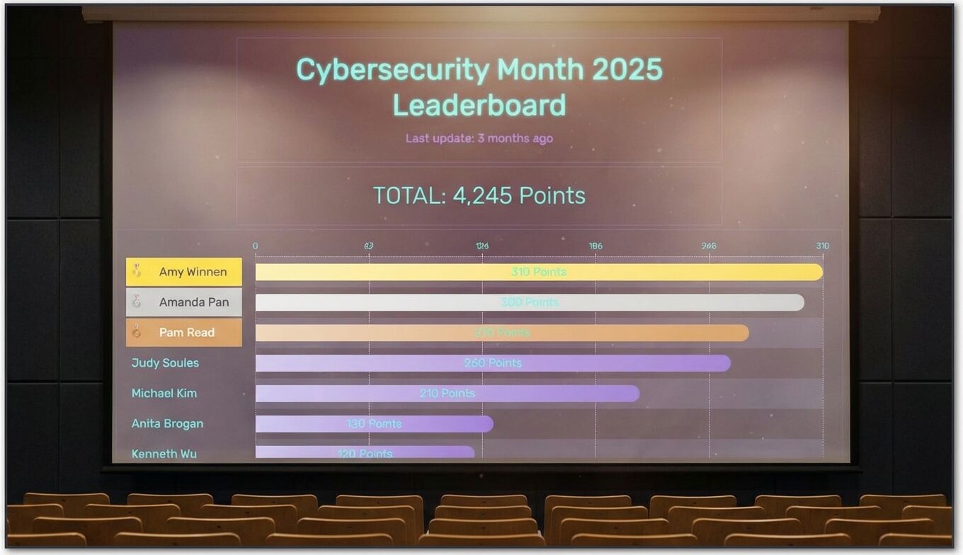 Cybersecurity Month 2025 leaderboard with colorful bar chart showing participant rankings and point totals