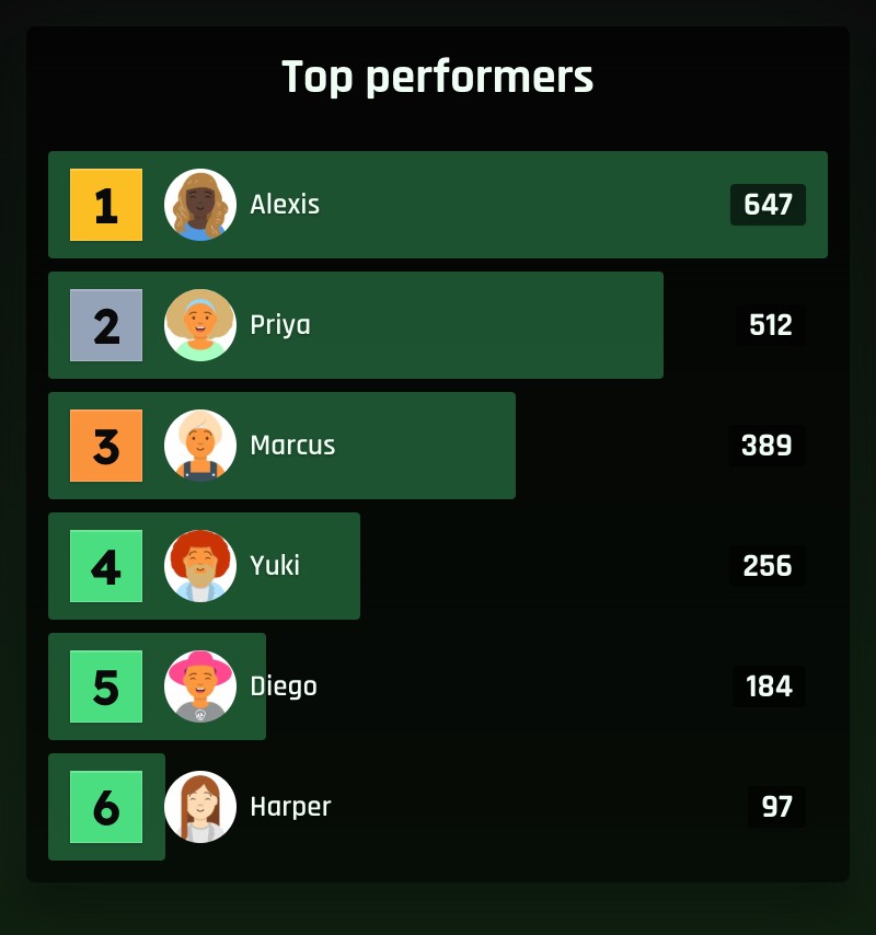 Bars layout in the Iron Athlete theme — horizontal bars sized to each player's score