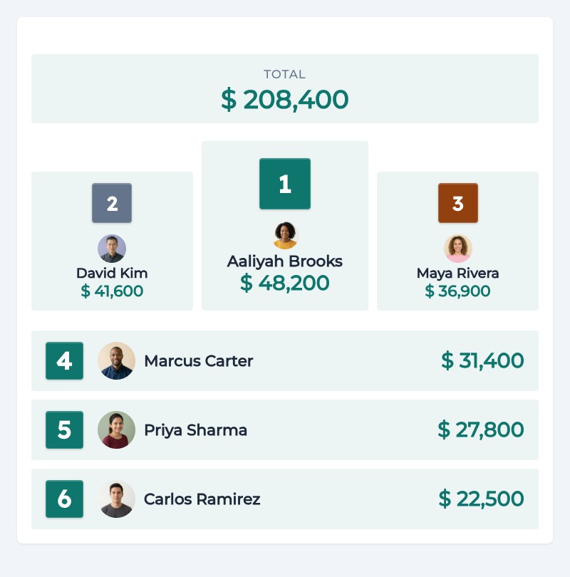 Monthly Sales Podium - Celebrate top revenue closers each month with a podium showcase