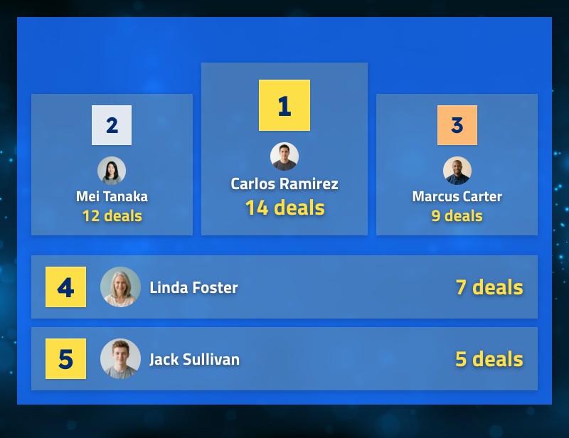 Sales Sprint Podium - Spotlight the top three closers from this week's sales sprint