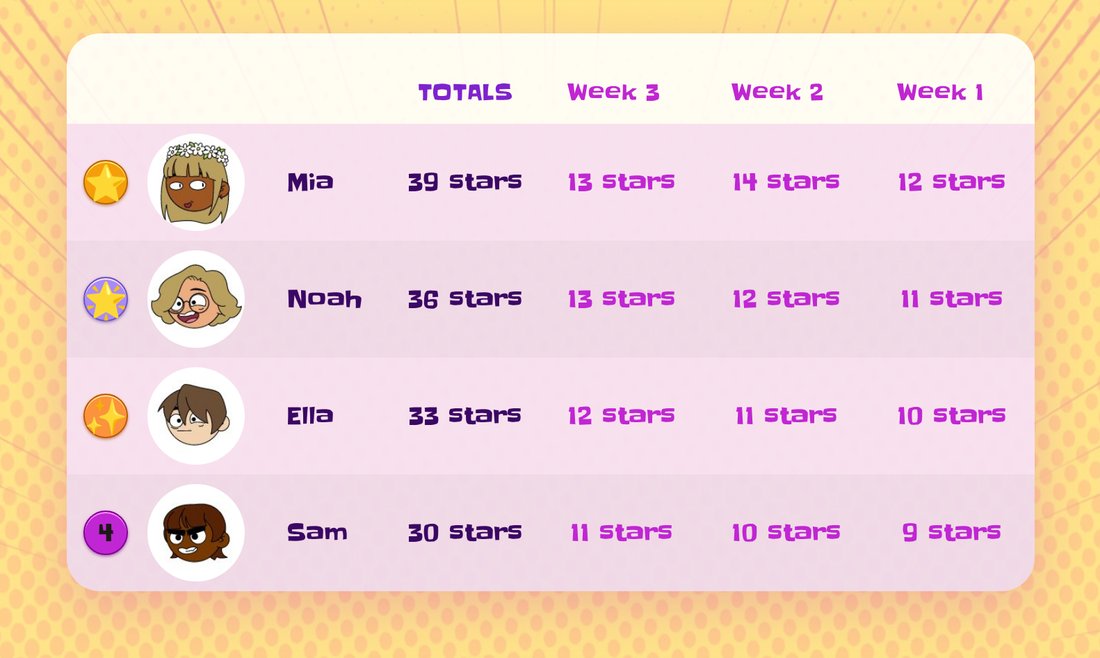 Kids Chore Chart - Give the kids stars for their chores each week and track who is ahead