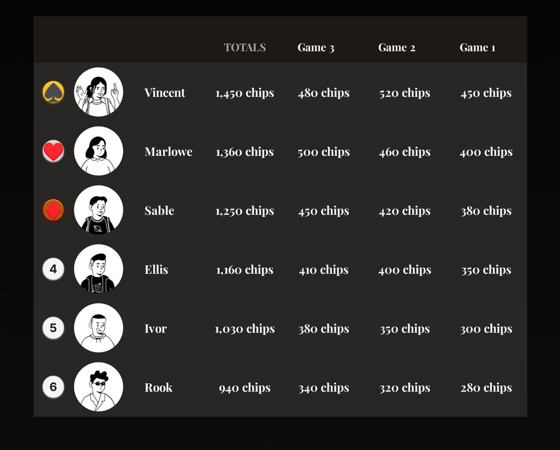 Poker Night Tournament - Track chip counts across every game of your poker night
