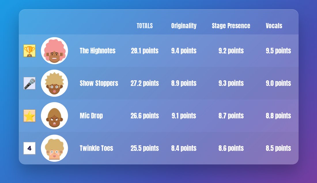 Talent Show Judging - Score every act across the judging categories and crown a winner