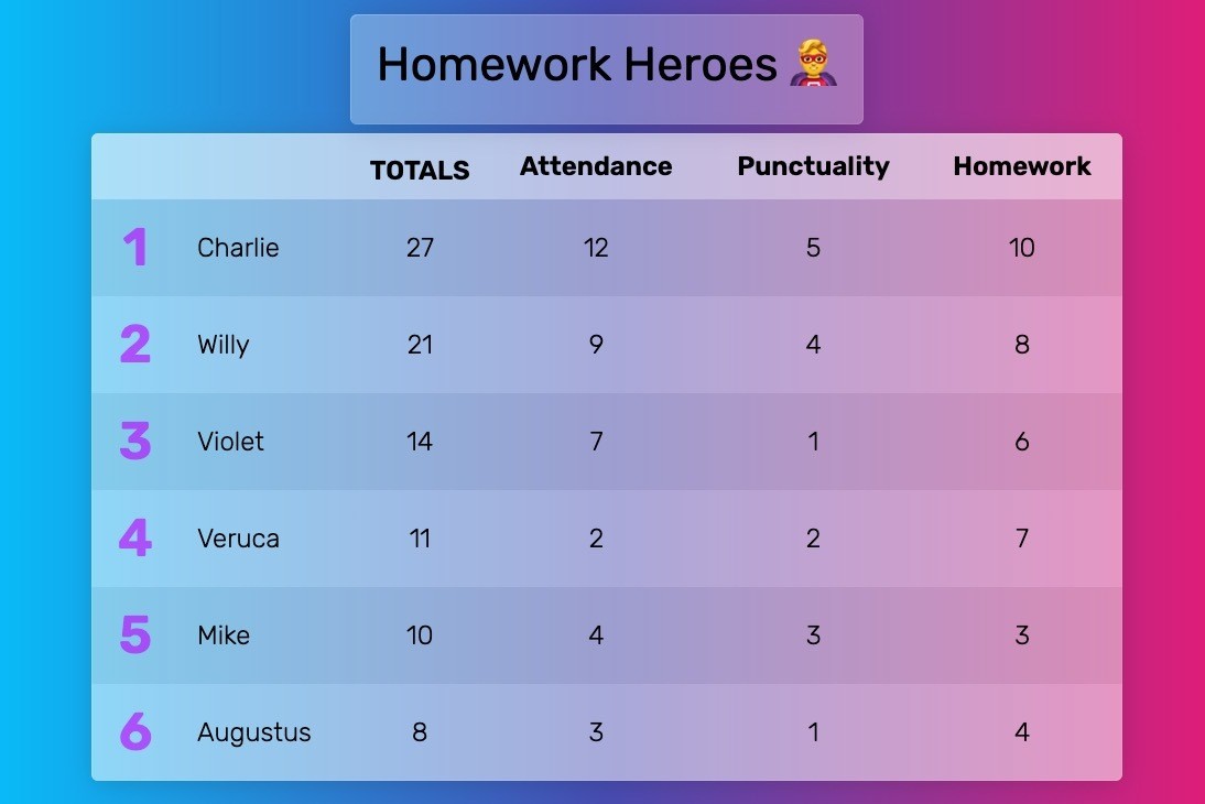 Feature screenshot: Classroom leaderboard tracking homework completion streaks with student names and points