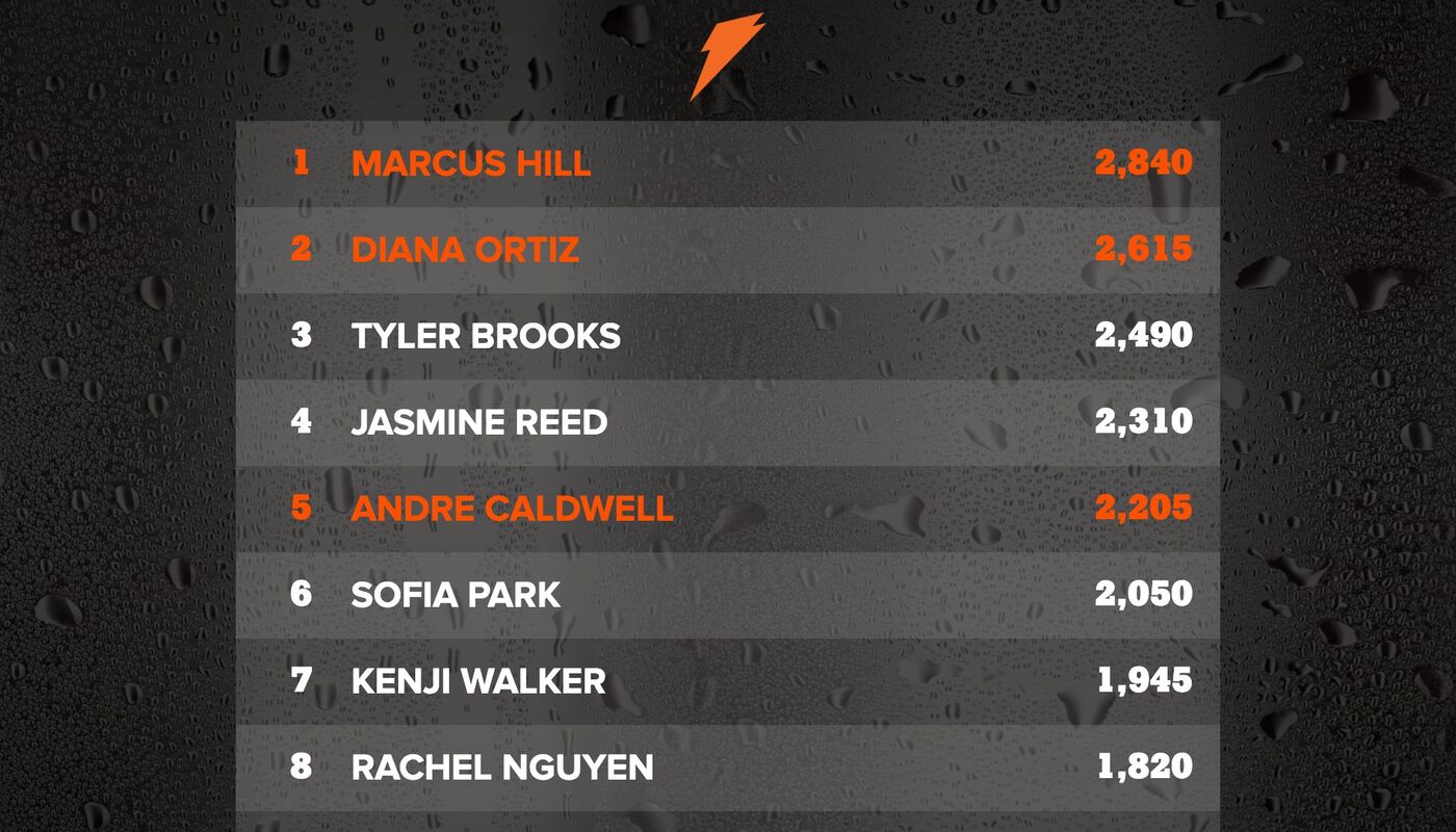 Gatorade-branded leaderboard with Marcus Hill leading at 2,840 points; orange highlights on VIP entries over a dark sweat-droplet background