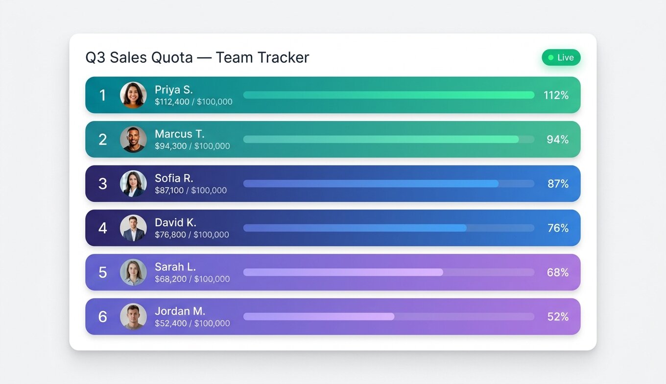 Feature screenshot: Sales quota progress tracker with rep performance bars