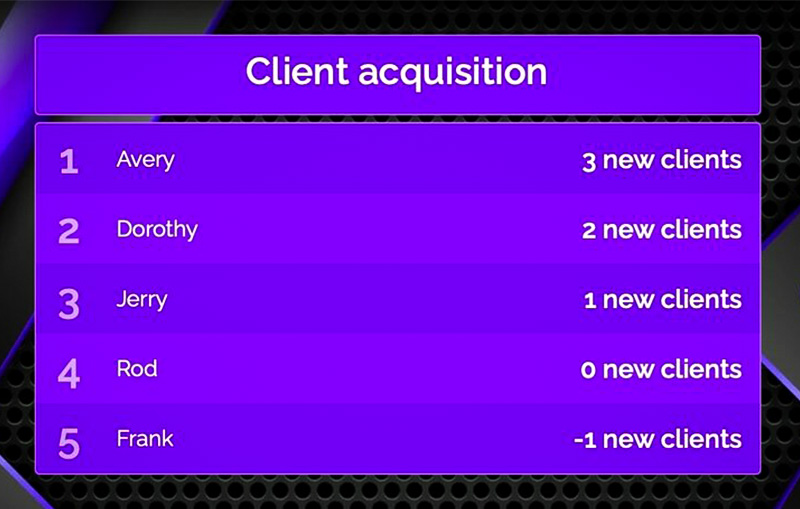 Feature screenshot: Gamification leaderboard displayed in a team meeting